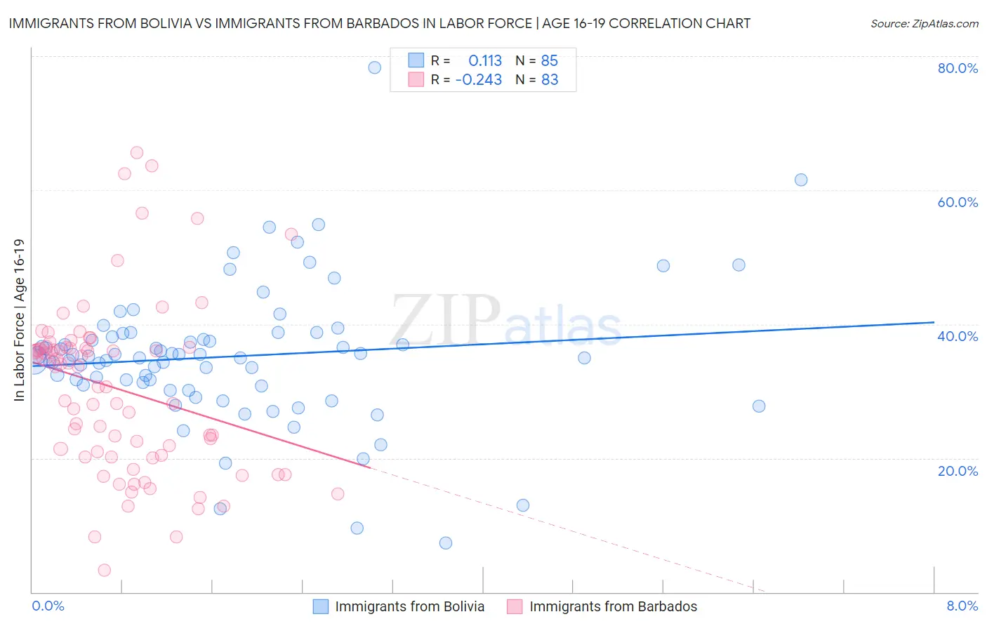 Immigrants from Bolivia vs Immigrants from Barbados In Labor Force | Age 16-19