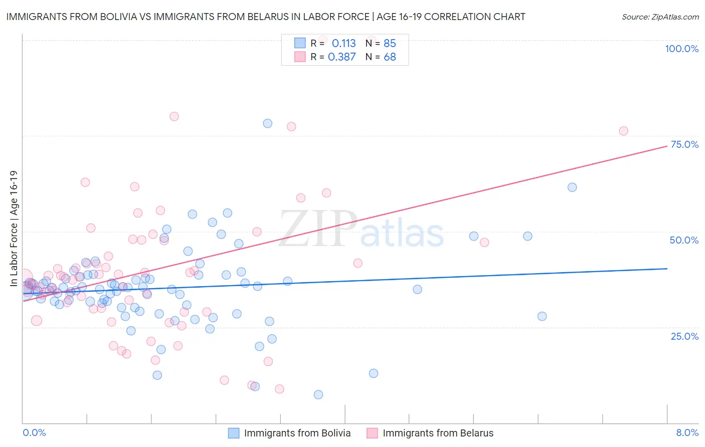 Immigrants from Bolivia vs Immigrants from Belarus In Labor Force | Age 16-19