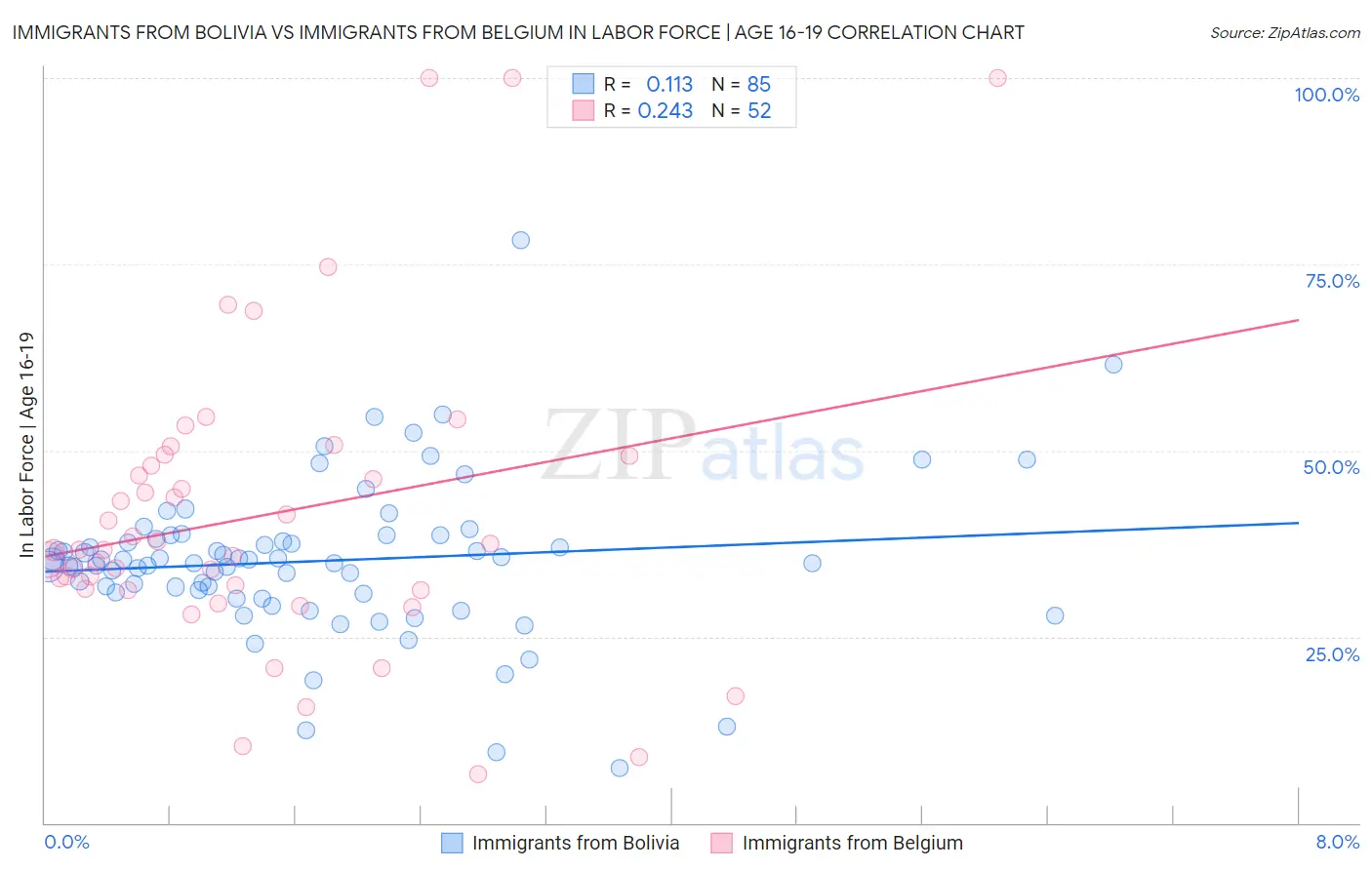Immigrants from Bolivia vs Immigrants from Belgium In Labor Force | Age 16-19