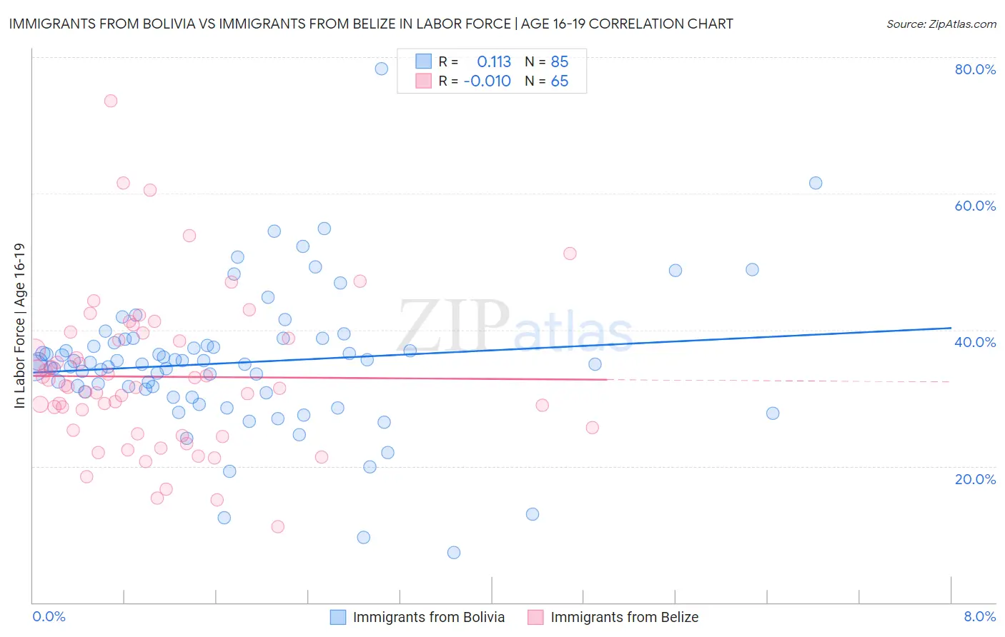 Immigrants from Bolivia vs Immigrants from Belize In Labor Force | Age 16-19