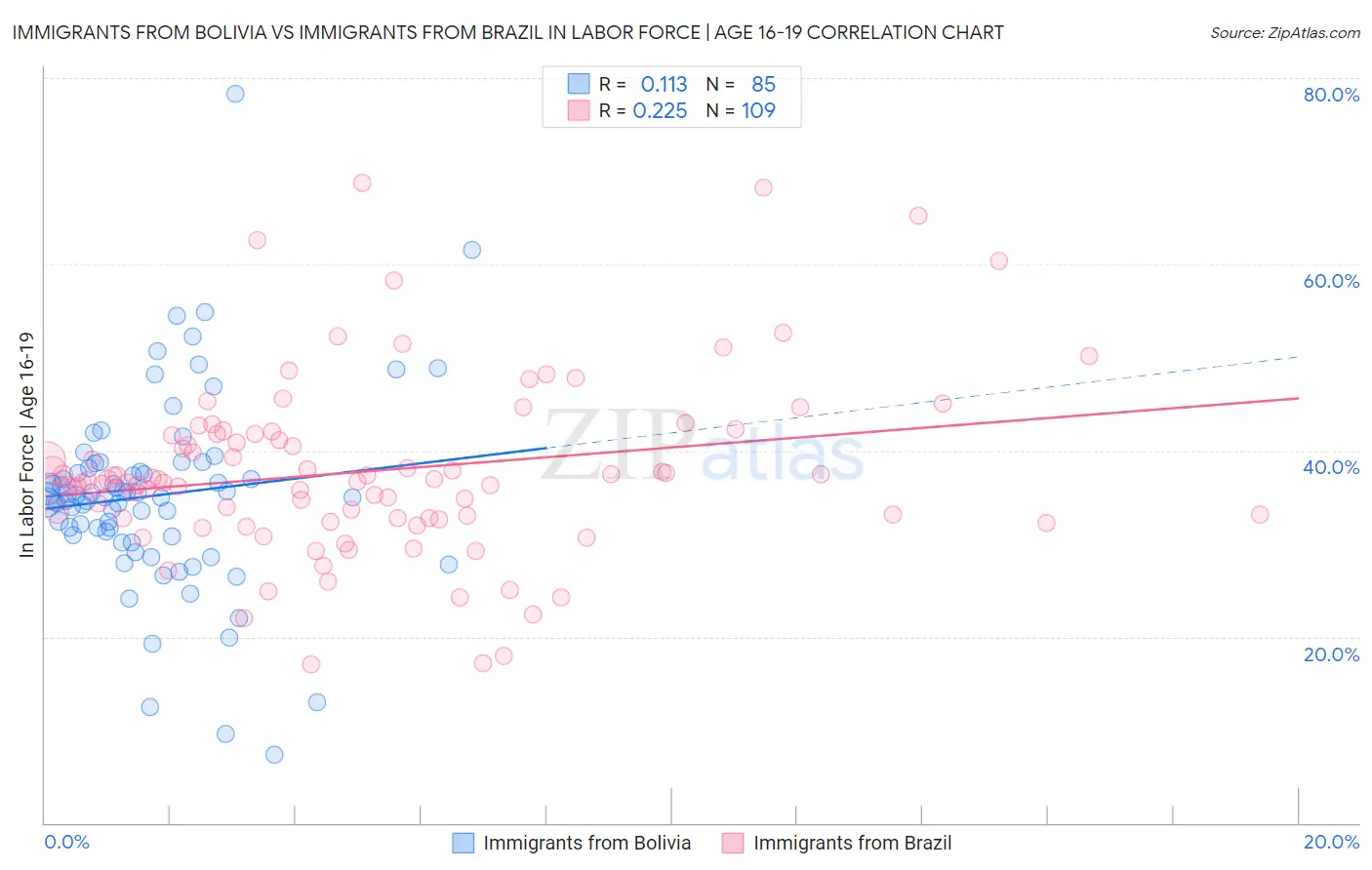 Immigrants from Bolivia vs Immigrants from Brazil In Labor Force | Age 16-19