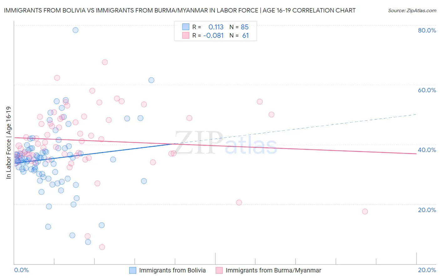 Immigrants from Bolivia vs Immigrants from Burma/Myanmar In Labor Force | Age 16-19