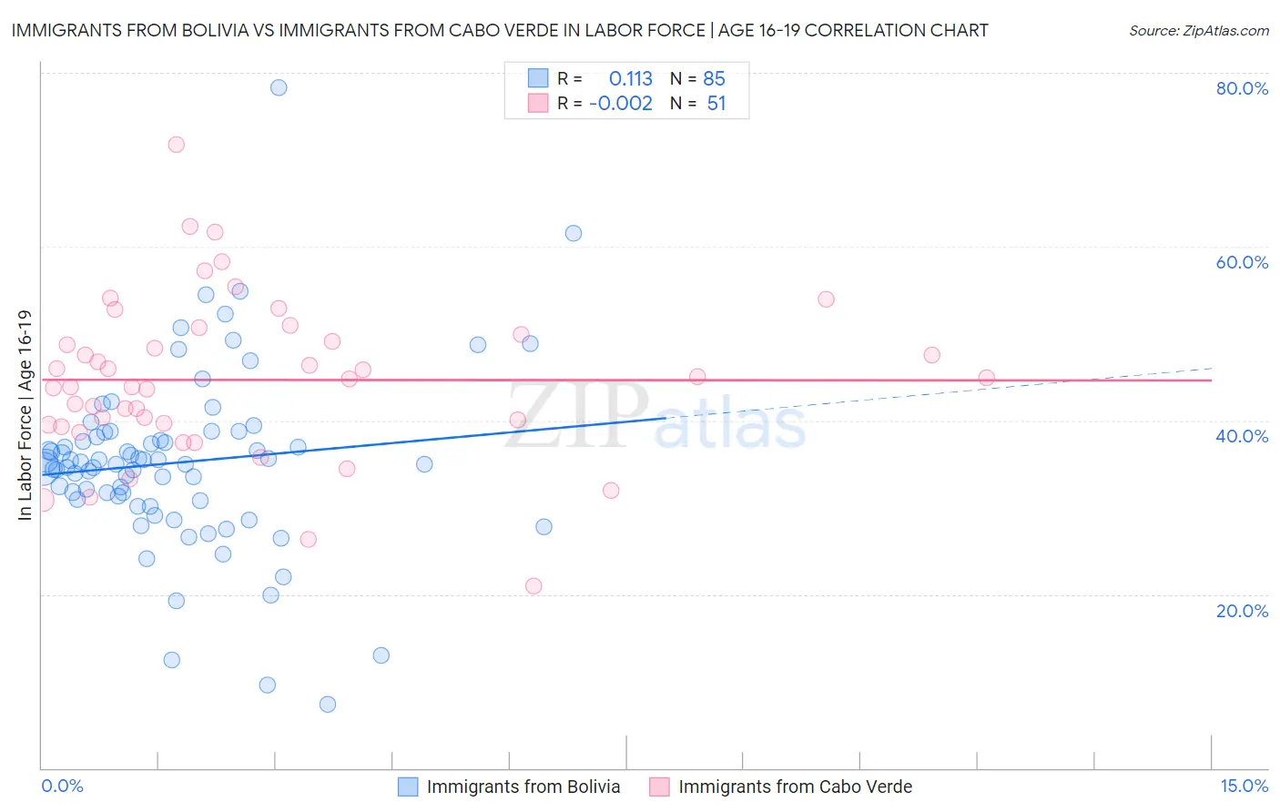 Immigrants from Bolivia vs Immigrants from Cabo Verde In Labor Force | Age 16-19