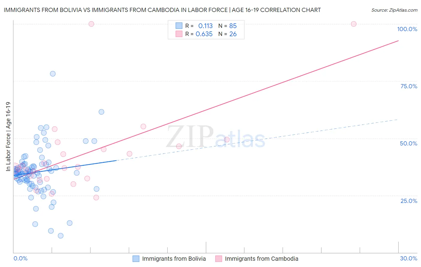 Immigrants from Bolivia vs Immigrants from Cambodia In Labor Force | Age 16-19