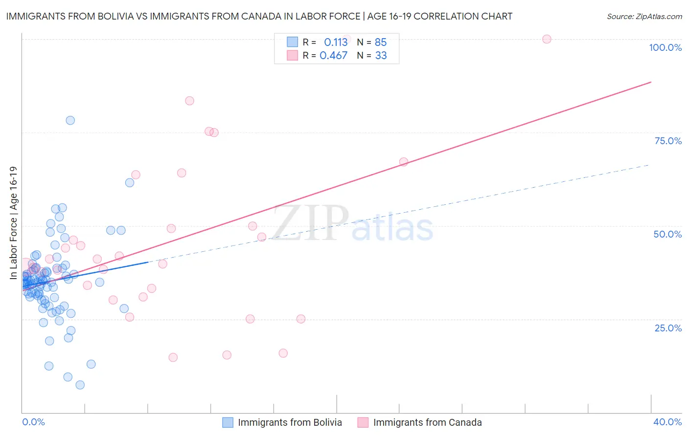 Immigrants from Bolivia vs Immigrants from Canada In Labor Force | Age 16-19