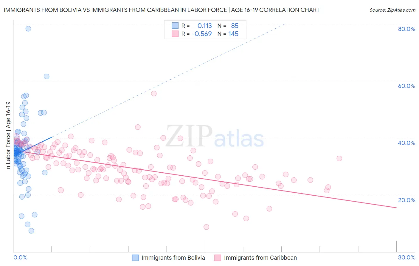 Immigrants from Bolivia vs Immigrants from Caribbean In Labor Force | Age 16-19