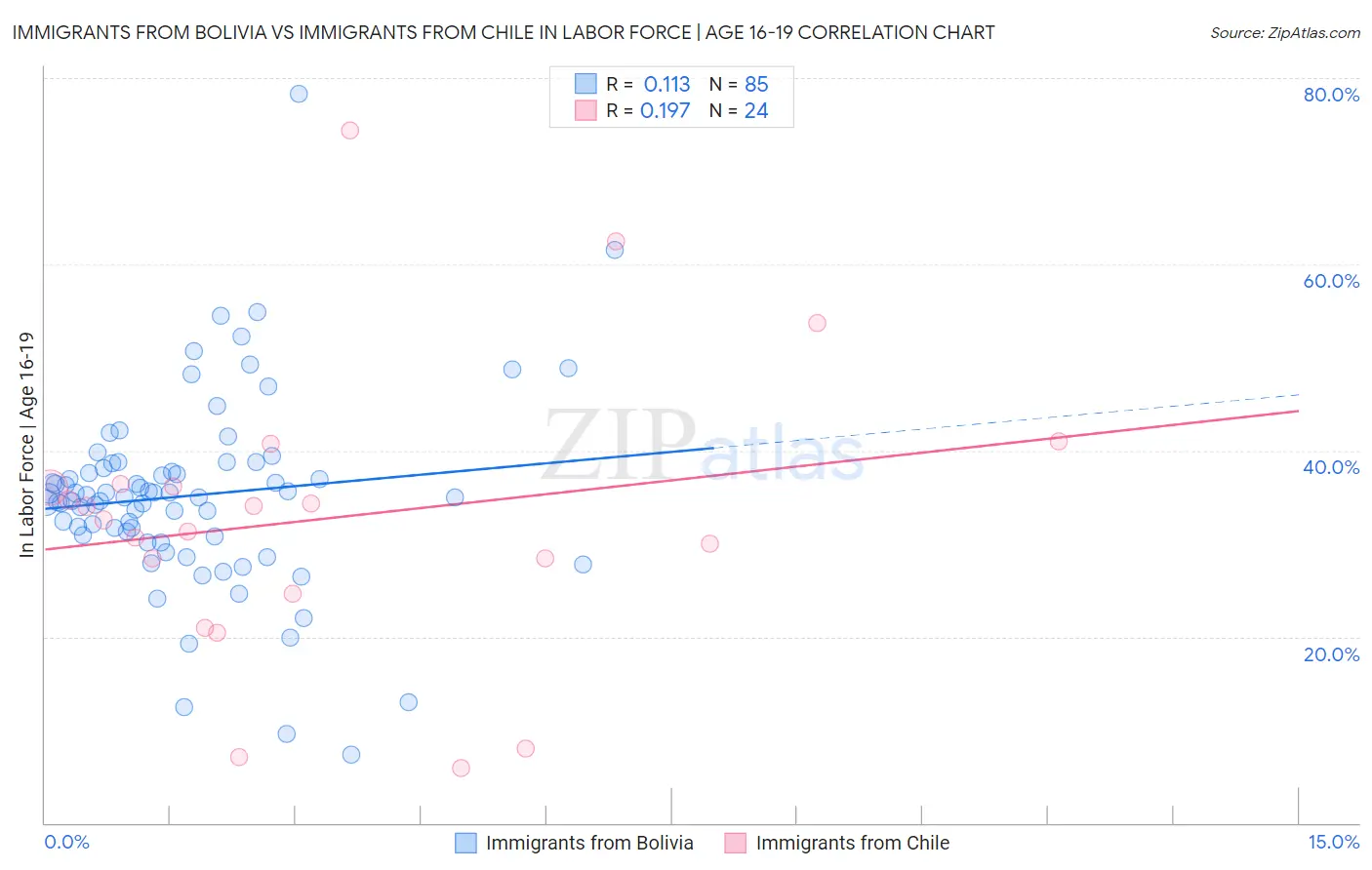 Immigrants from Bolivia vs Immigrants from Chile In Labor Force | Age 16-19