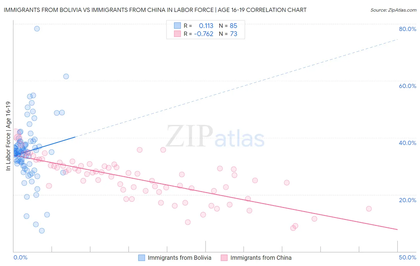 Immigrants from Bolivia vs Immigrants from China In Labor Force | Age 16-19