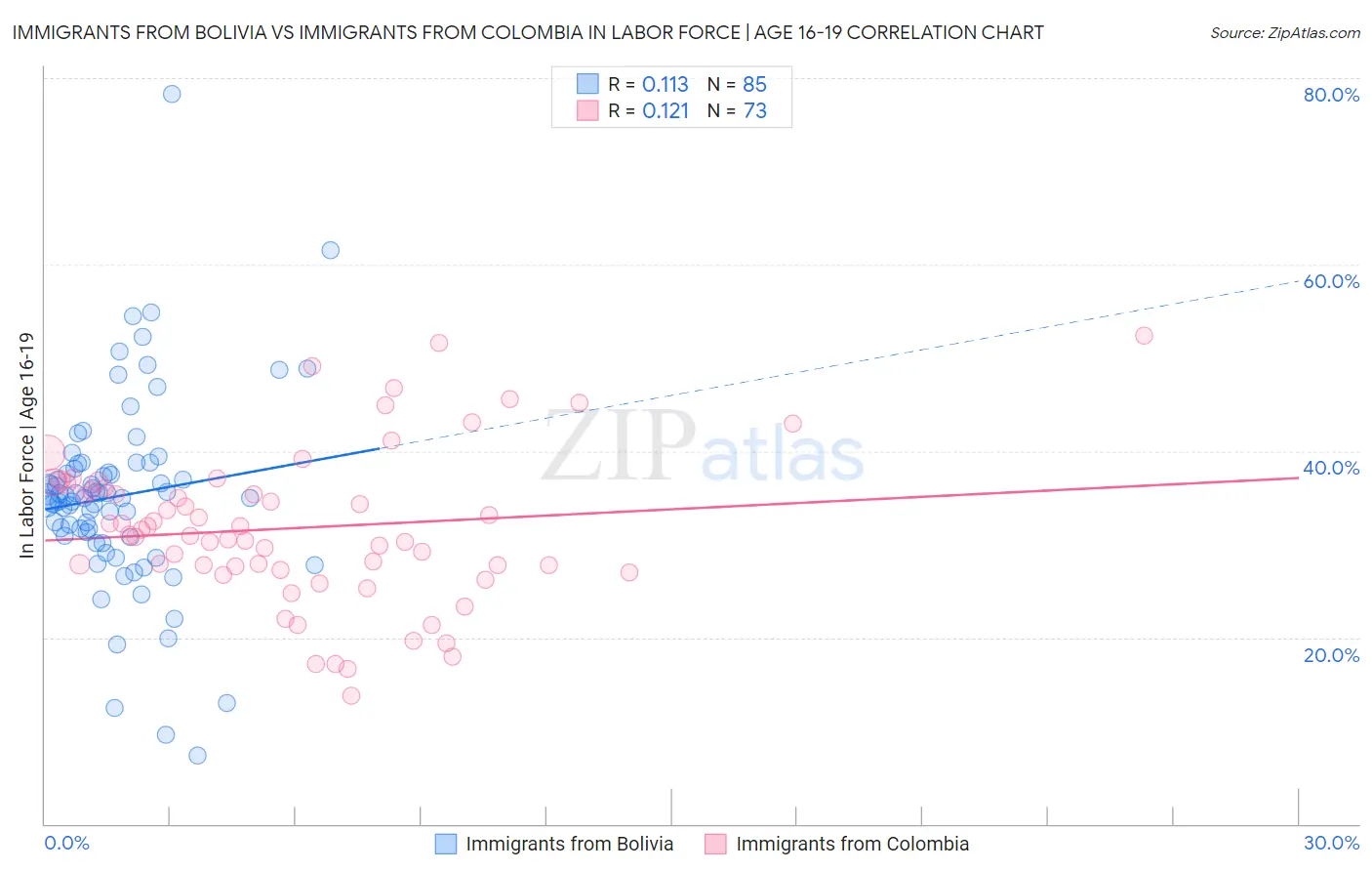 Immigrants from Bolivia vs Immigrants from Colombia In Labor Force | Age 16-19