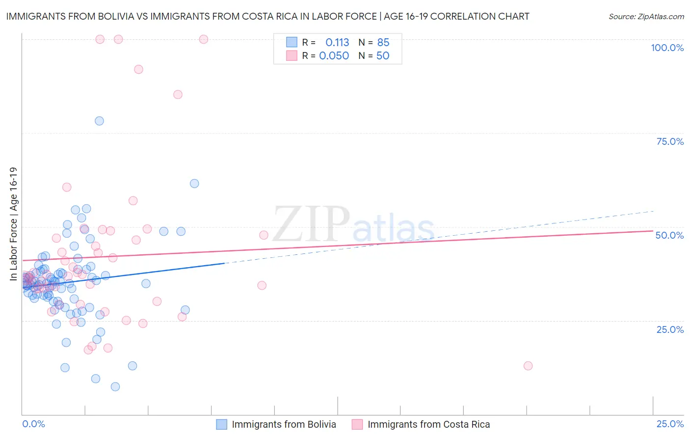 Immigrants from Bolivia vs Immigrants from Costa Rica In Labor Force | Age 16-19