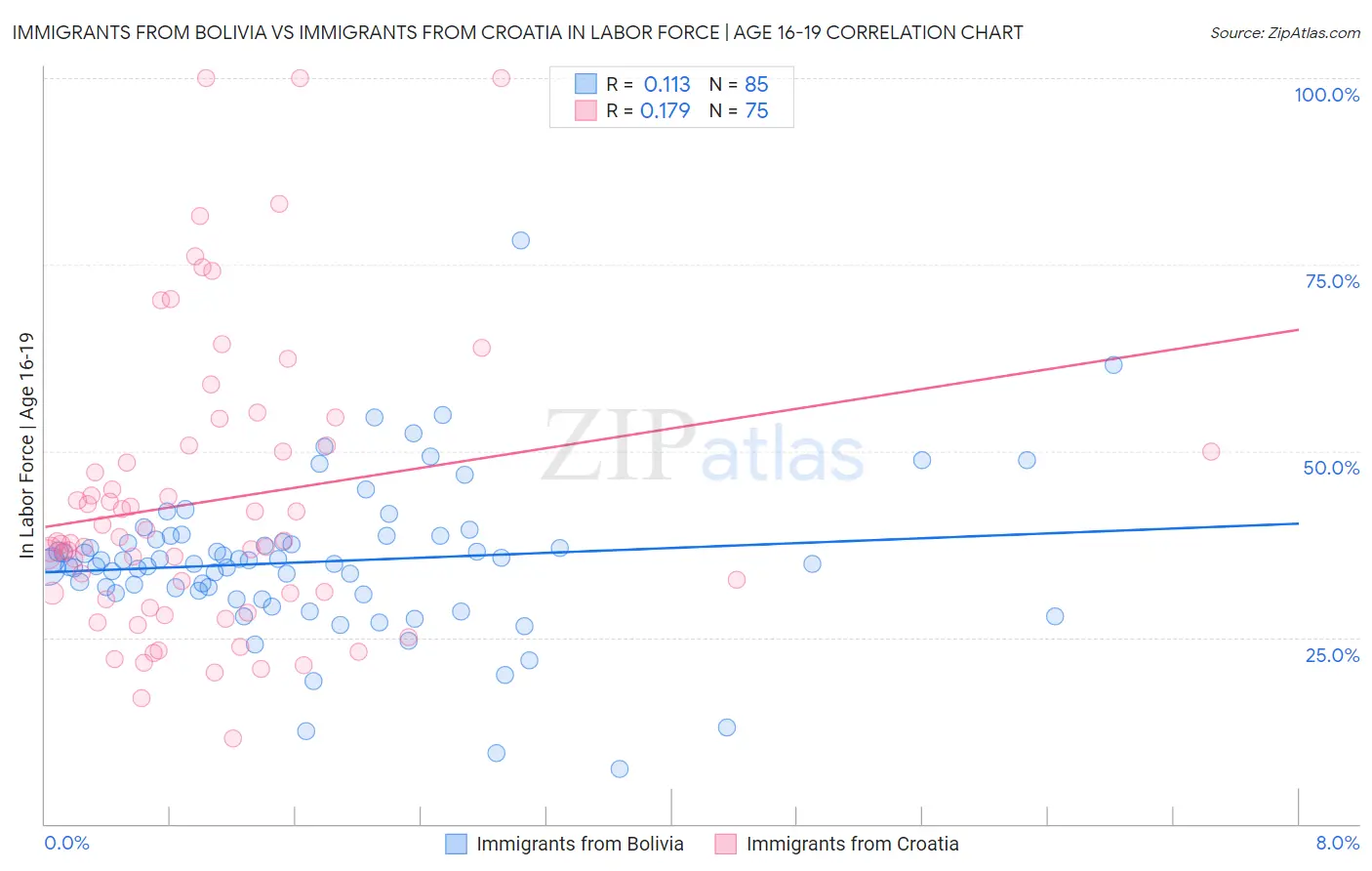Immigrants from Bolivia vs Immigrants from Croatia In Labor Force | Age 16-19