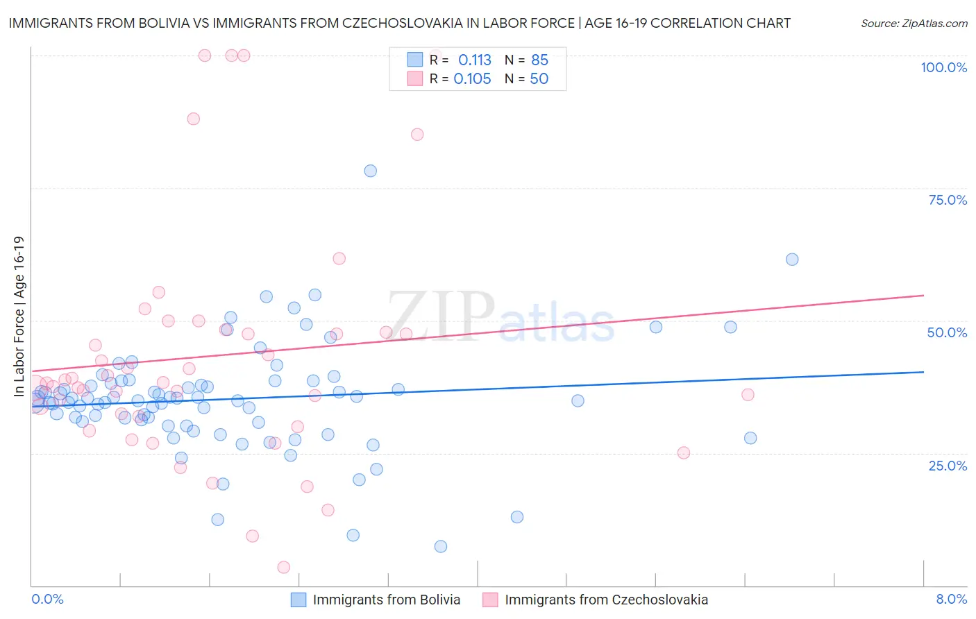 Immigrants from Bolivia vs Immigrants from Czechoslovakia In Labor Force | Age 16-19
