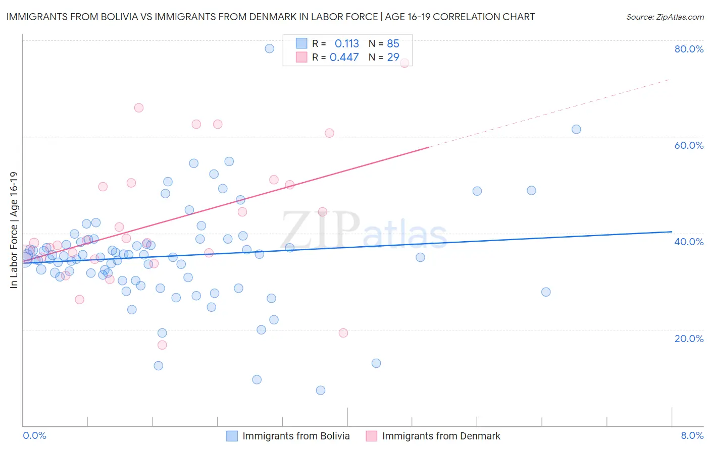 Immigrants from Bolivia vs Immigrants from Denmark In Labor Force | Age 16-19