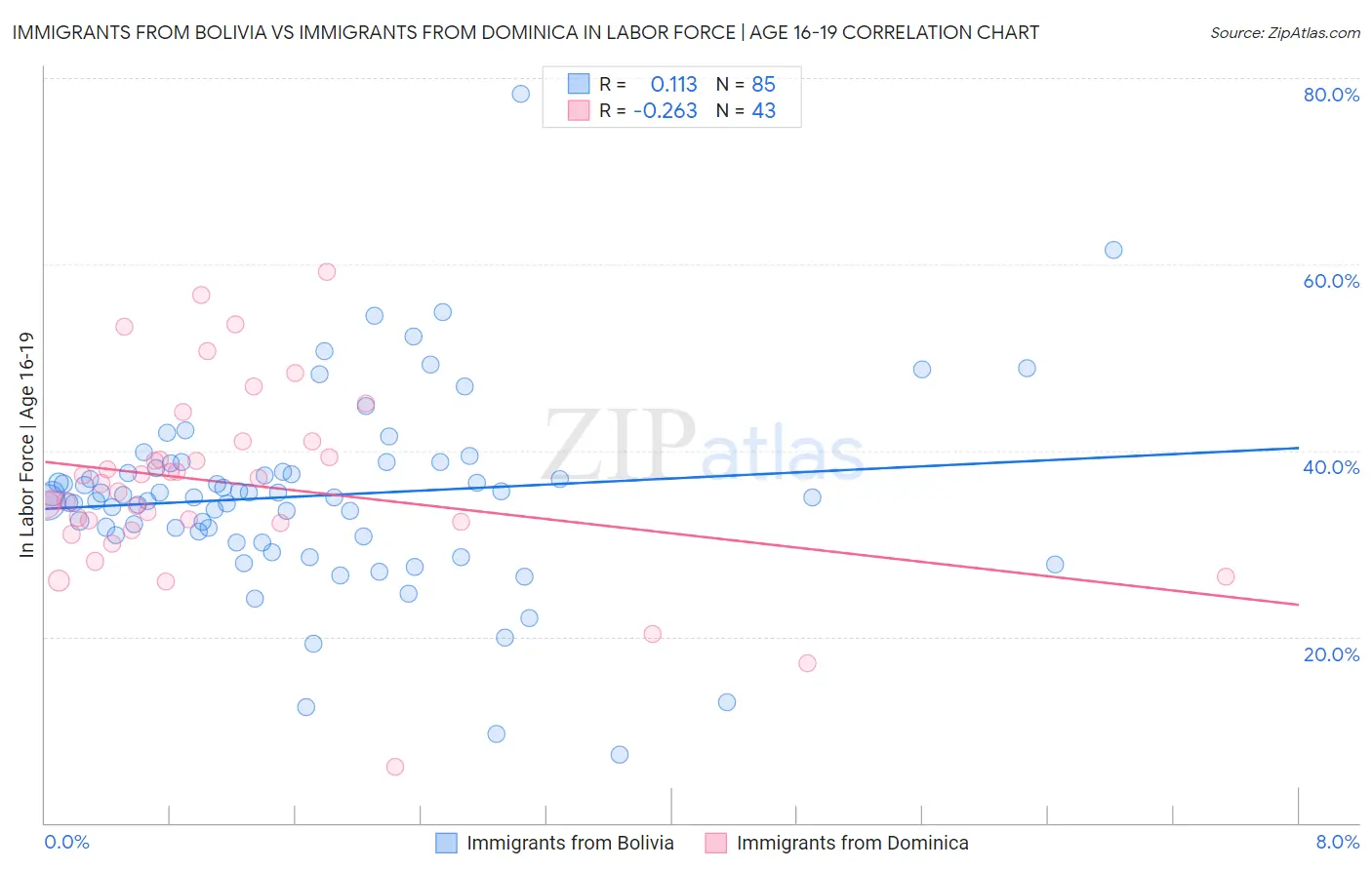 Immigrants from Bolivia vs Immigrants from Dominica In Labor Force | Age 16-19