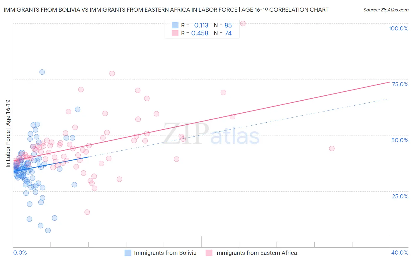 Immigrants from Bolivia vs Immigrants from Eastern Africa In Labor Force | Age 16-19