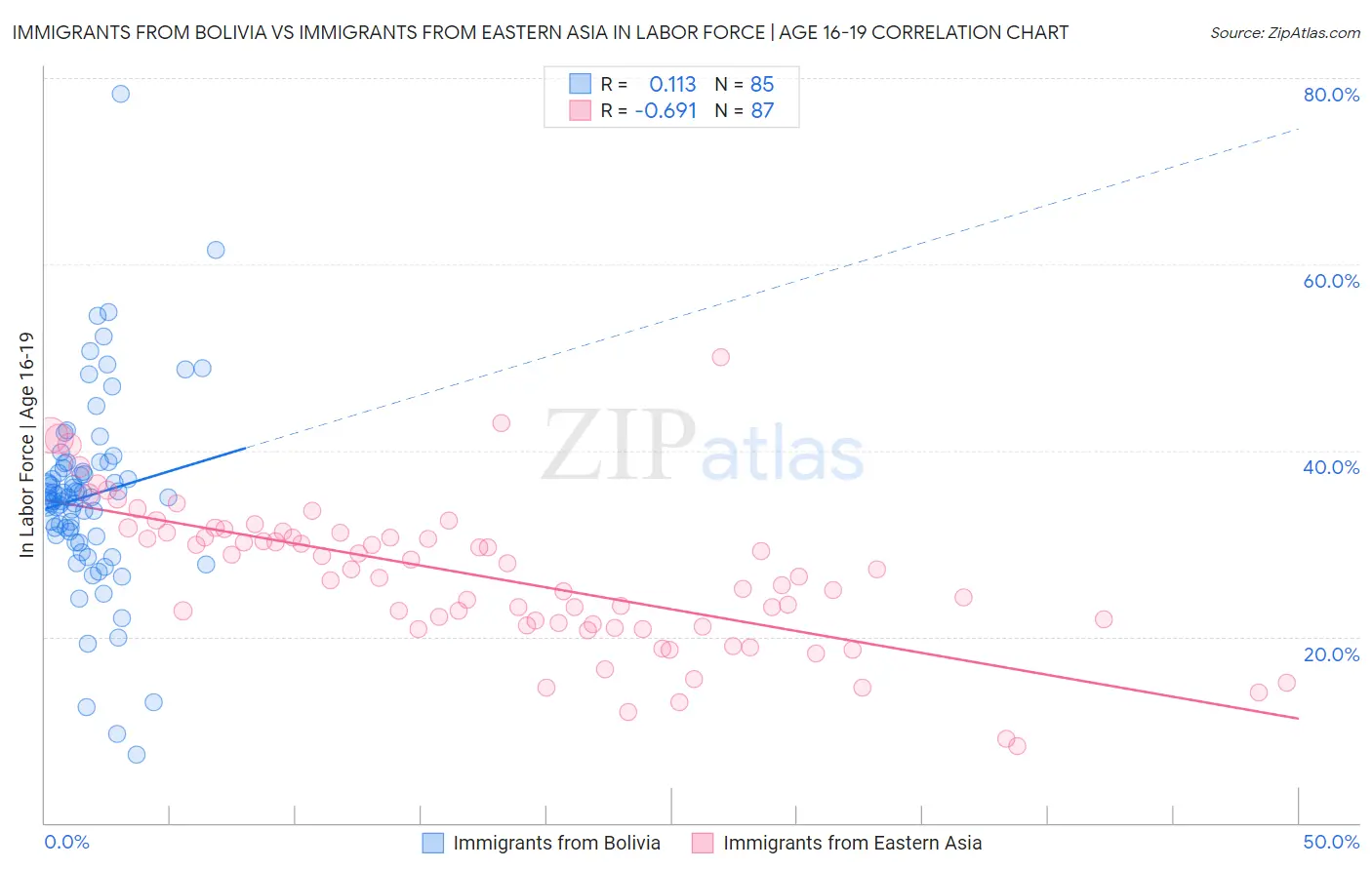 Immigrants from Bolivia vs Immigrants from Eastern Asia In Labor Force | Age 16-19
