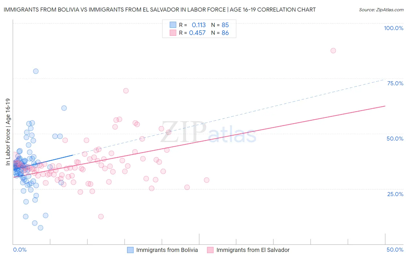 Immigrants from Bolivia vs Immigrants from El Salvador In Labor Force | Age 16-19