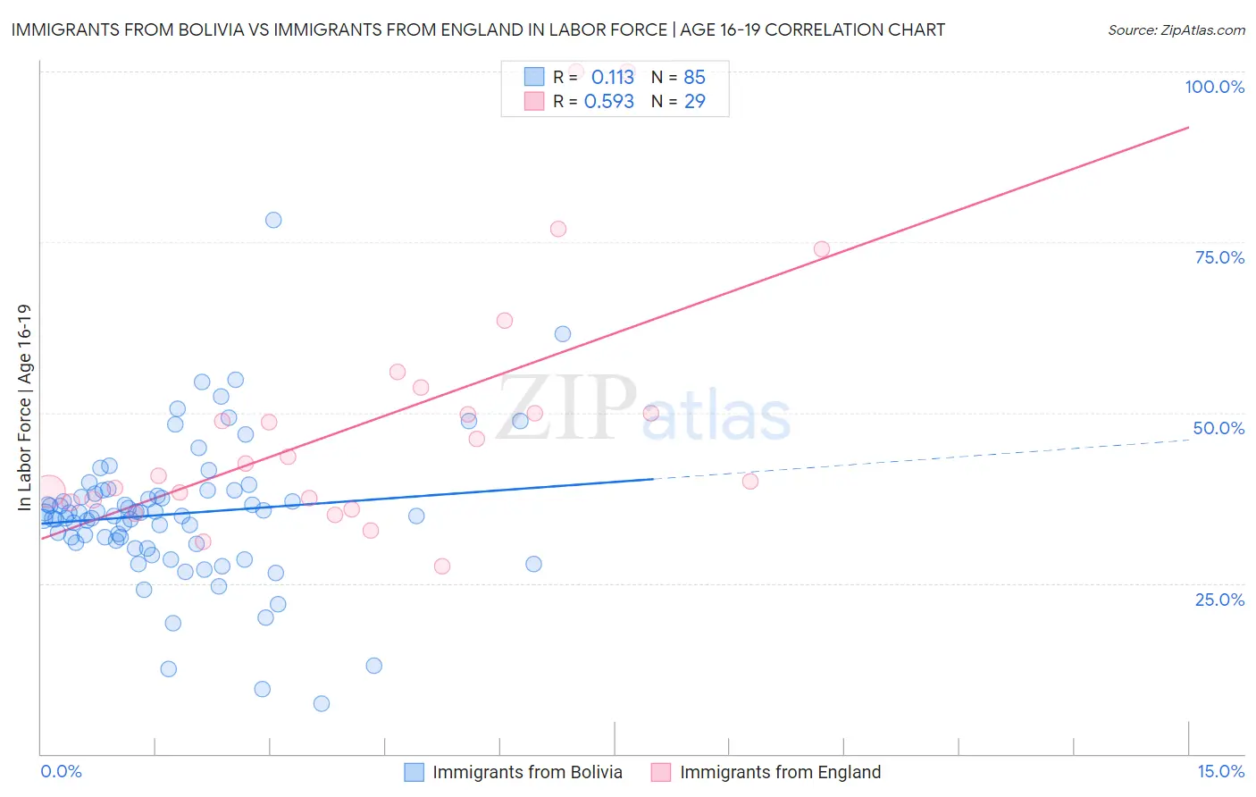 Immigrants from Bolivia vs Immigrants from England In Labor Force | Age 16-19