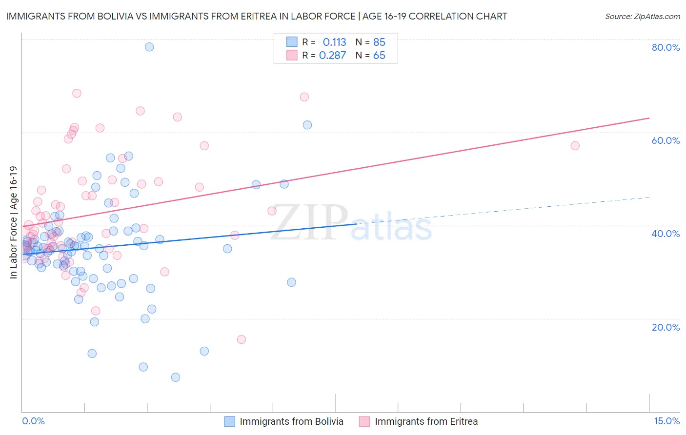 Immigrants from Bolivia vs Immigrants from Eritrea In Labor Force | Age 16-19