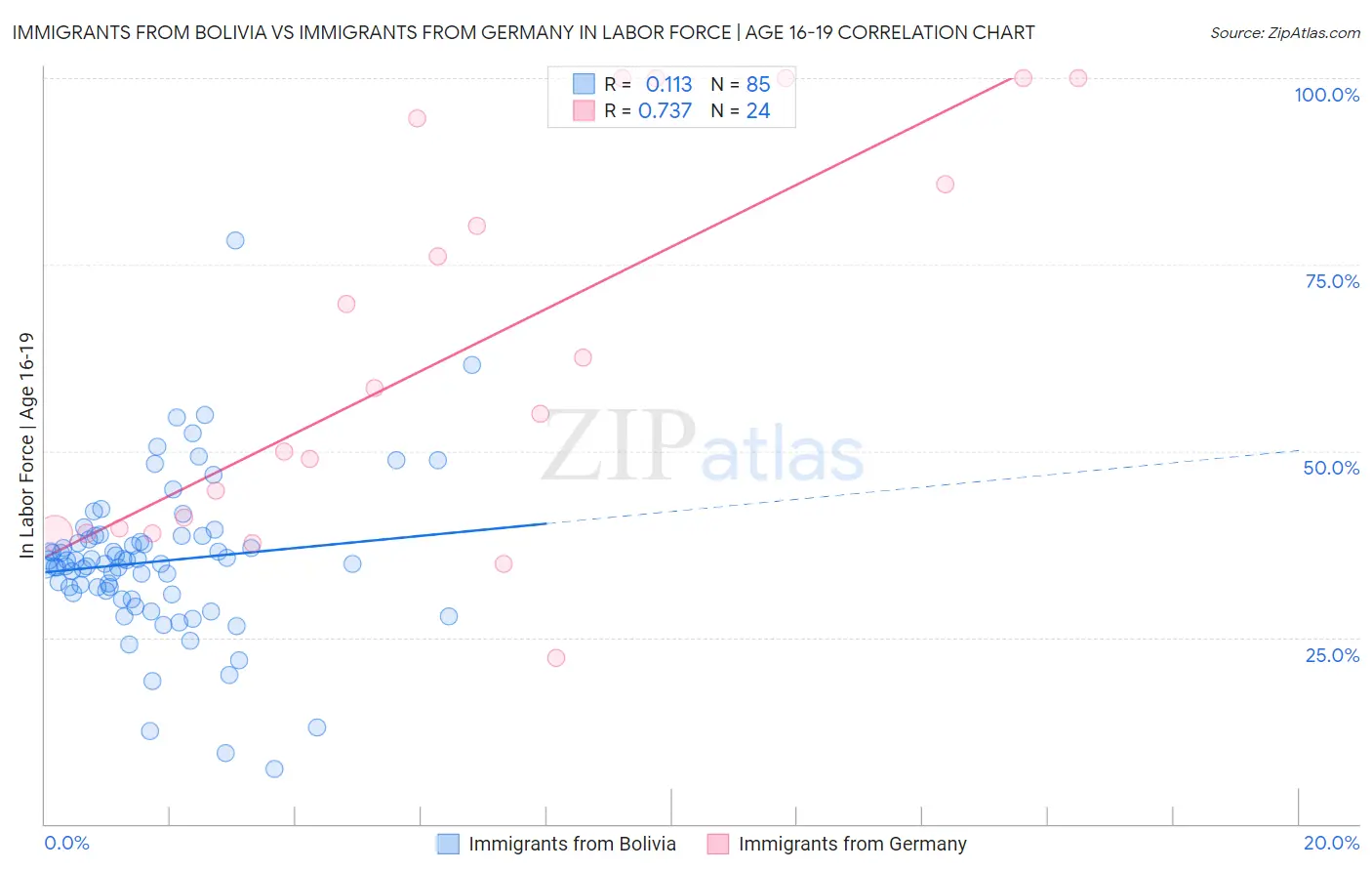 Immigrants from Bolivia vs Immigrants from Germany In Labor Force | Age 16-19