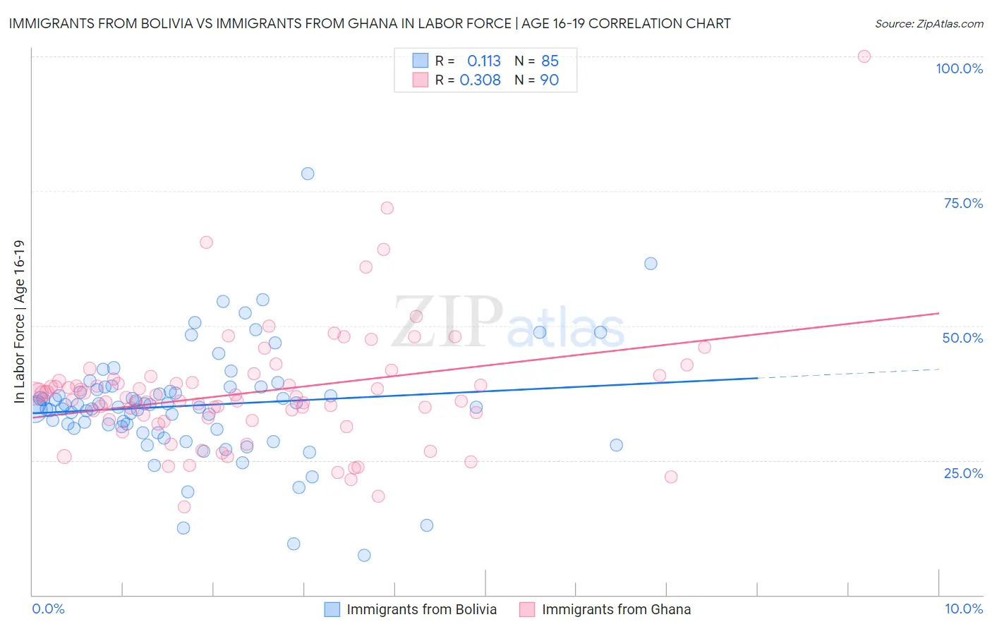 Immigrants from Bolivia vs Immigrants from Ghana In Labor Force | Age 16-19