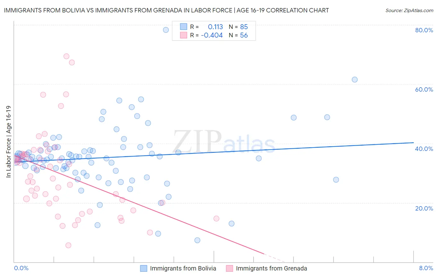 Immigrants from Bolivia vs Immigrants from Grenada In Labor Force | Age 16-19