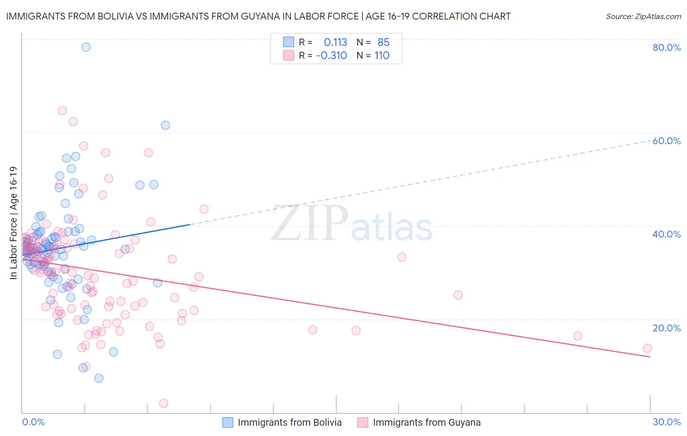 Immigrants from Bolivia vs Immigrants from Guyana In Labor Force | Age 16-19