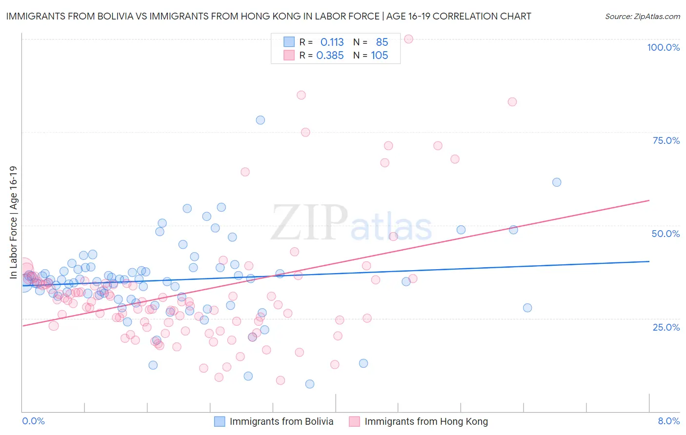 Immigrants from Bolivia vs Immigrants from Hong Kong In Labor Force | Age 16-19