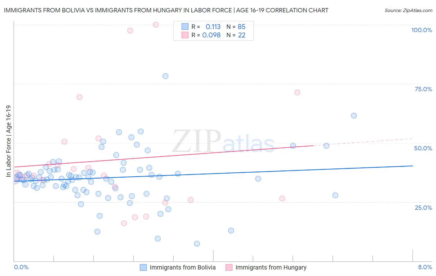 Immigrants from Bolivia vs Immigrants from Hungary In Labor Force | Age 16-19