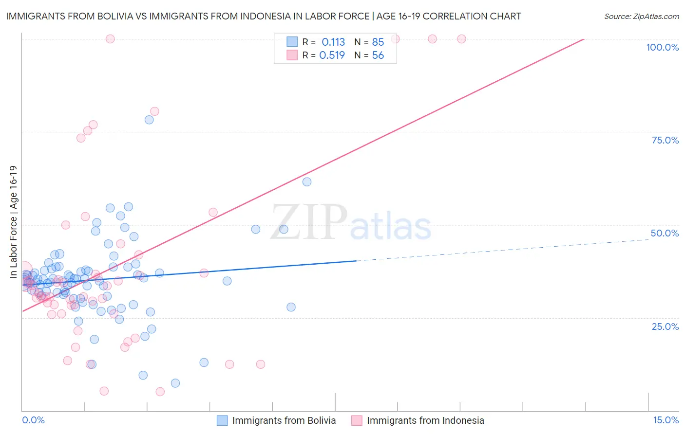 Immigrants from Bolivia vs Immigrants from Indonesia In Labor Force | Age 16-19