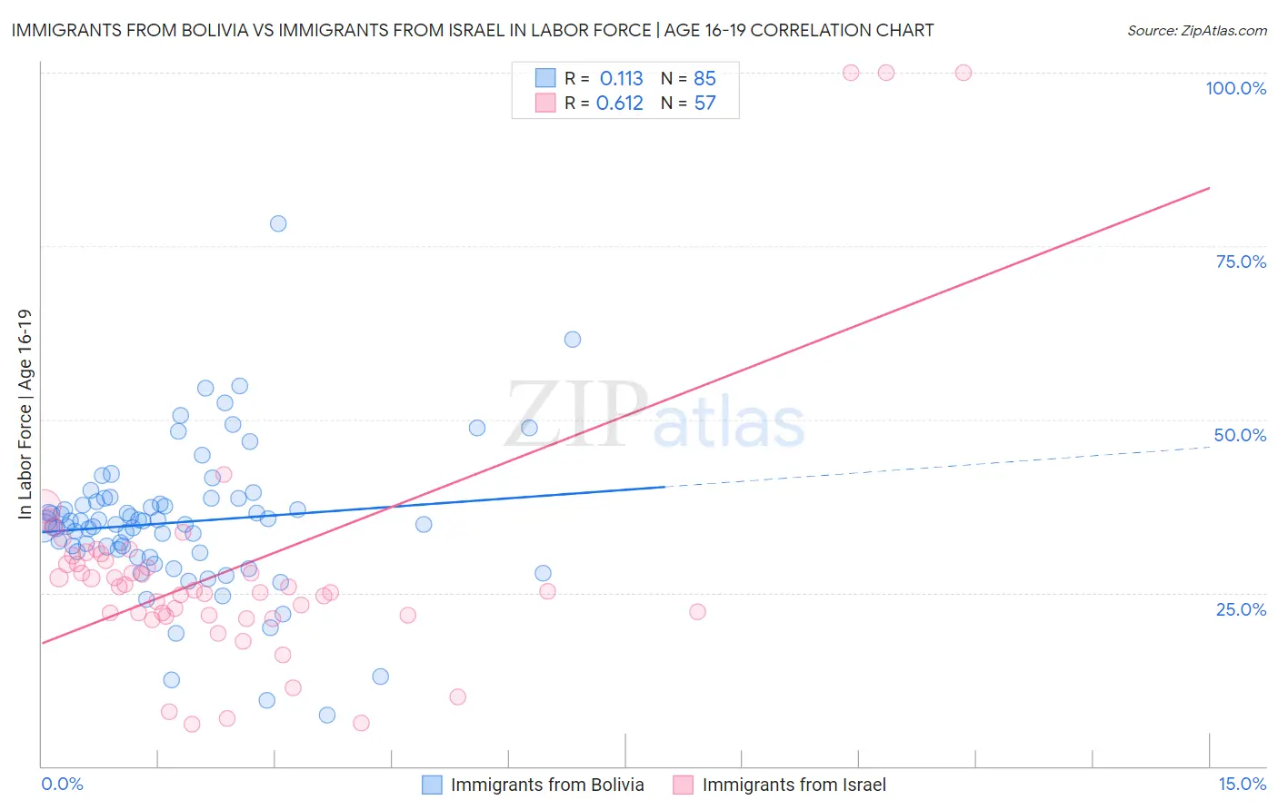 Immigrants from Bolivia vs Immigrants from Israel In Labor Force | Age 16-19