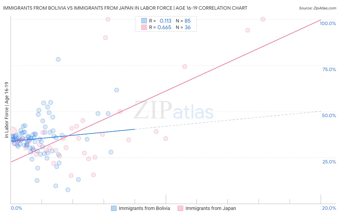 Immigrants from Bolivia vs Immigrants from Japan In Labor Force | Age 16-19