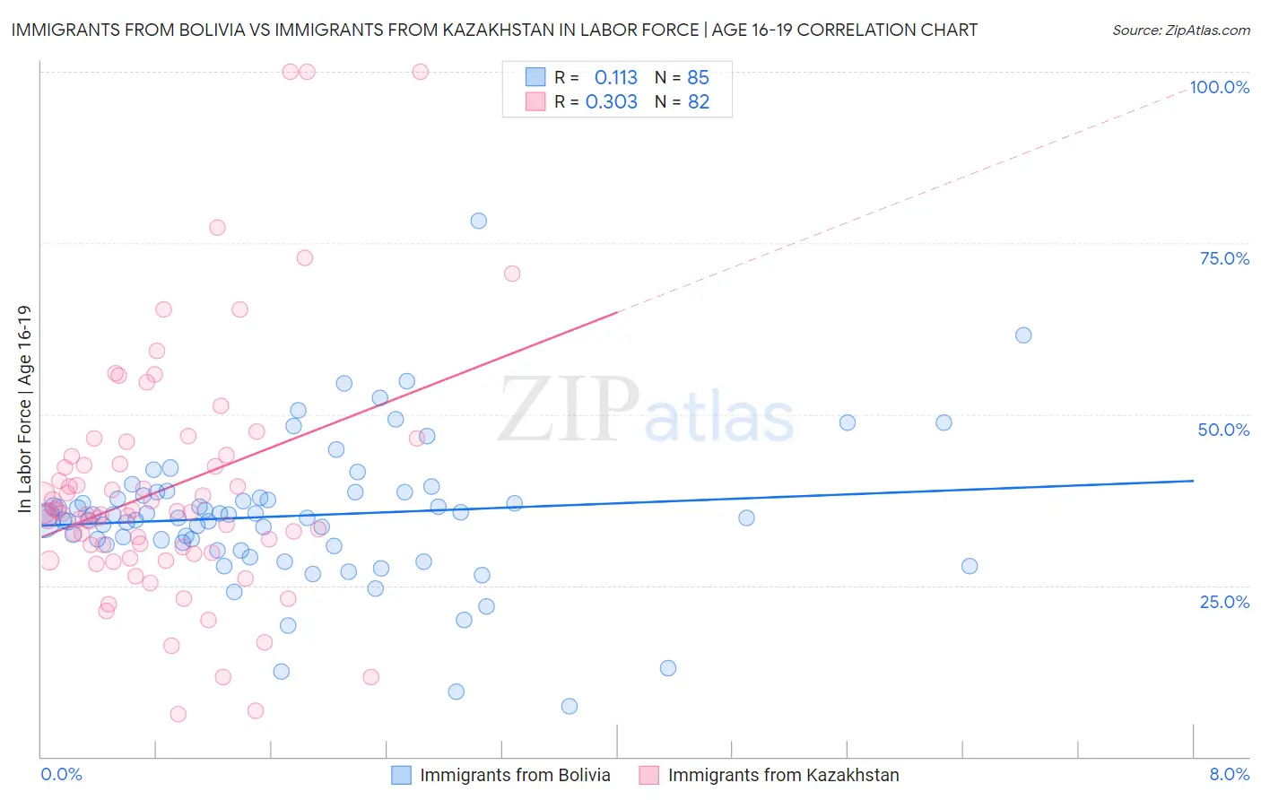 Immigrants from Bolivia vs Immigrants from Kazakhstan In Labor Force | Age 16-19