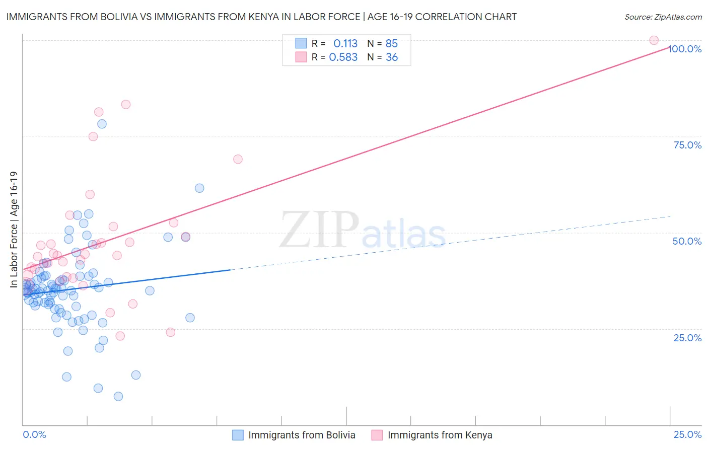 Immigrants from Bolivia vs Immigrants from Kenya In Labor Force | Age 16-19