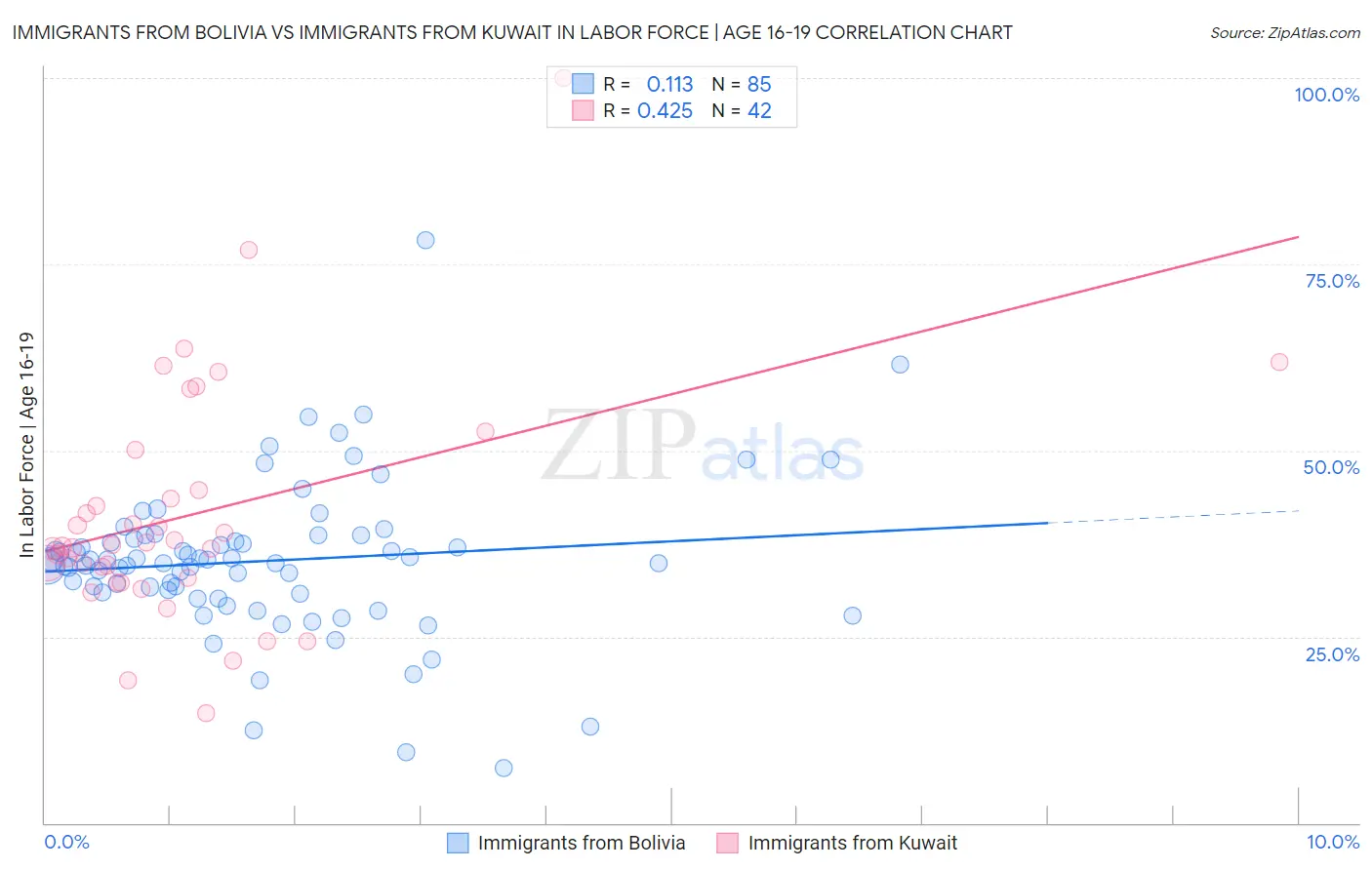 Immigrants from Bolivia vs Immigrants from Kuwait In Labor Force | Age 16-19