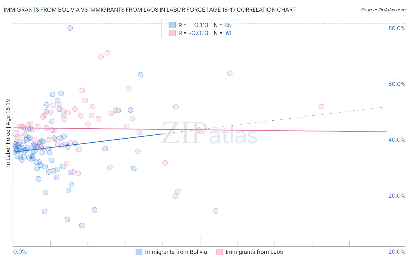 Immigrants from Bolivia vs Immigrants from Laos In Labor Force | Age 16-19