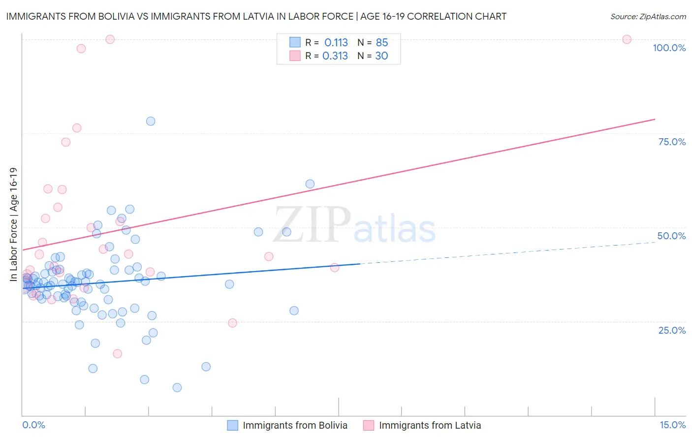 Immigrants from Bolivia vs Immigrants from Latvia In Labor Force | Age 16-19
