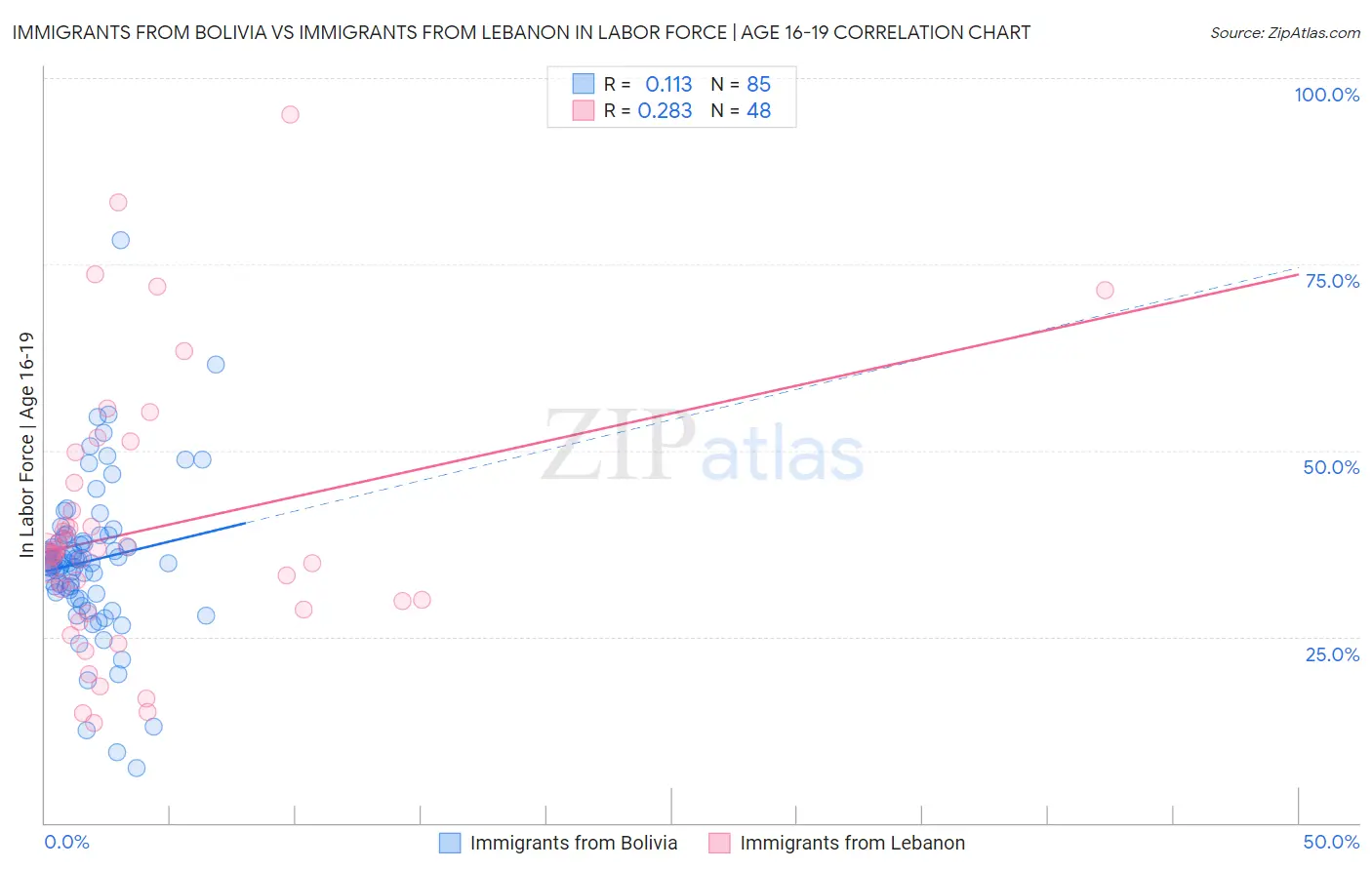 Immigrants from Bolivia vs Immigrants from Lebanon In Labor Force | Age 16-19