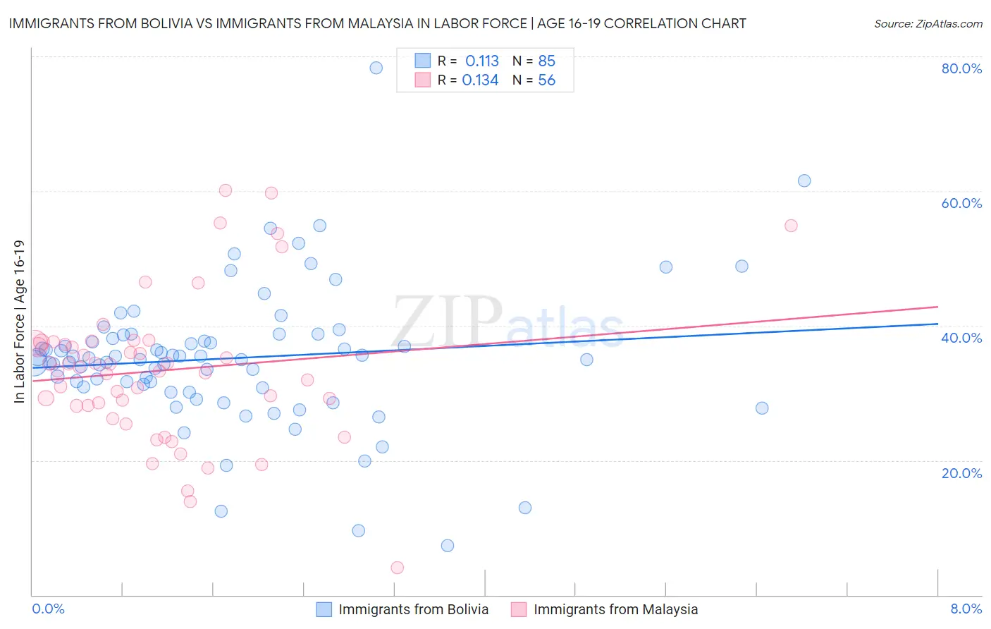 Immigrants from Bolivia vs Immigrants from Malaysia In Labor Force | Age 16-19