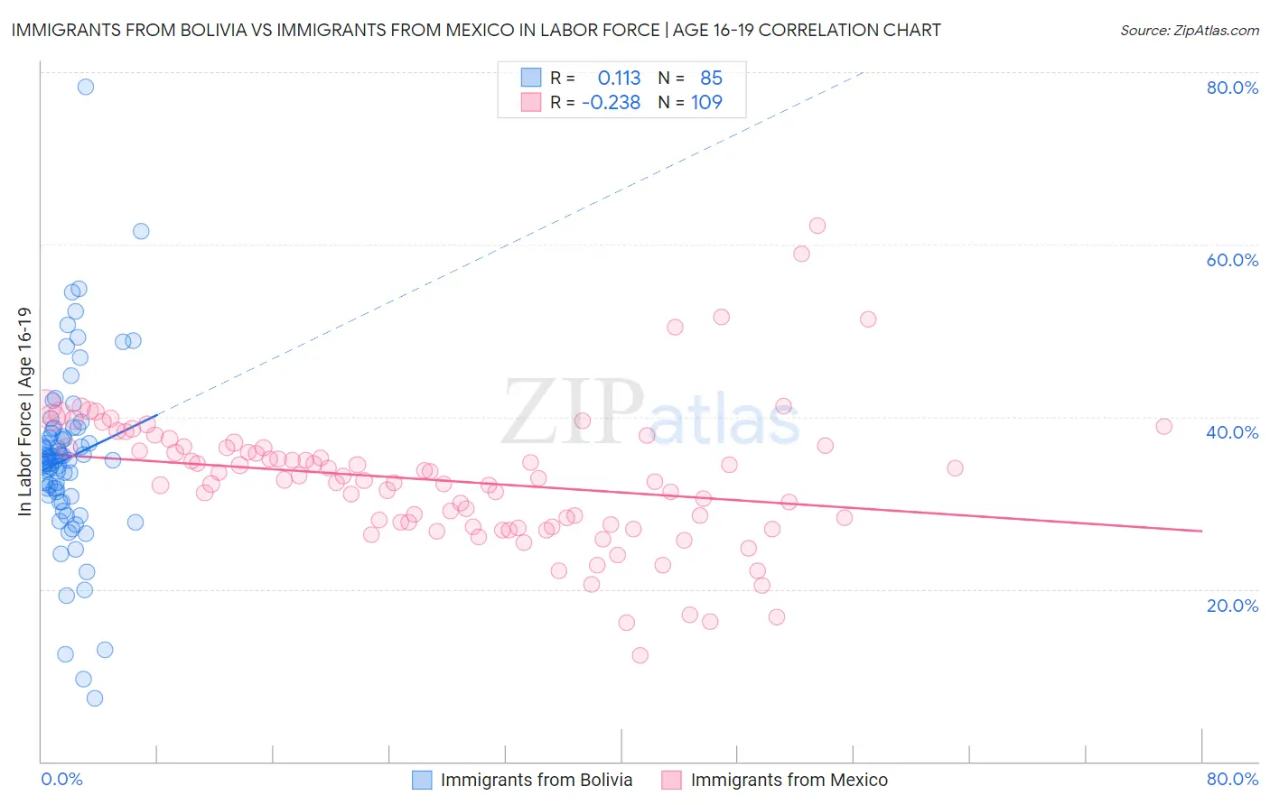 Immigrants from Bolivia vs Immigrants from Mexico In Labor Force | Age 16-19