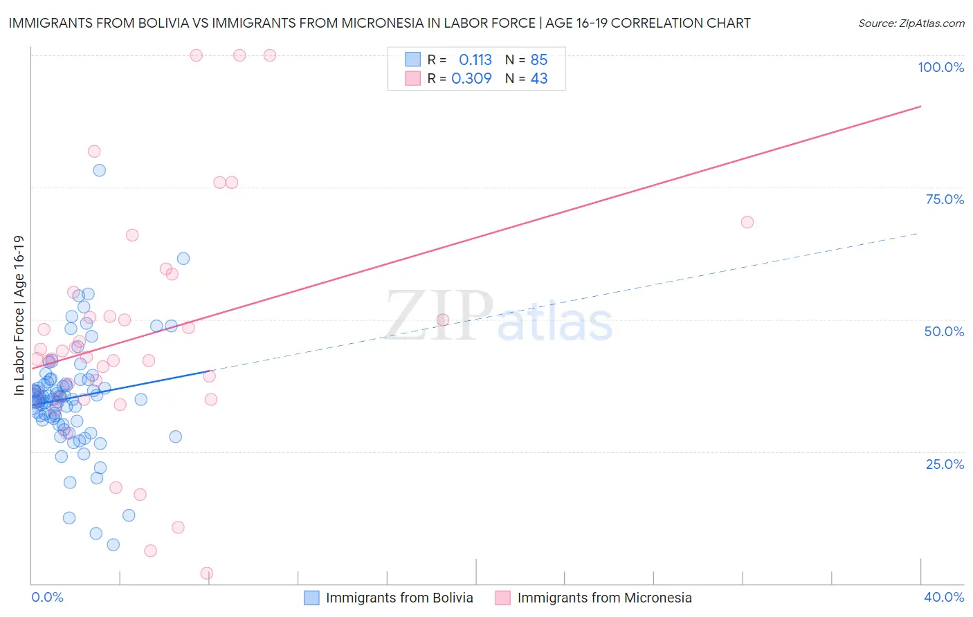 Immigrants from Bolivia vs Immigrants from Micronesia In Labor Force | Age 16-19