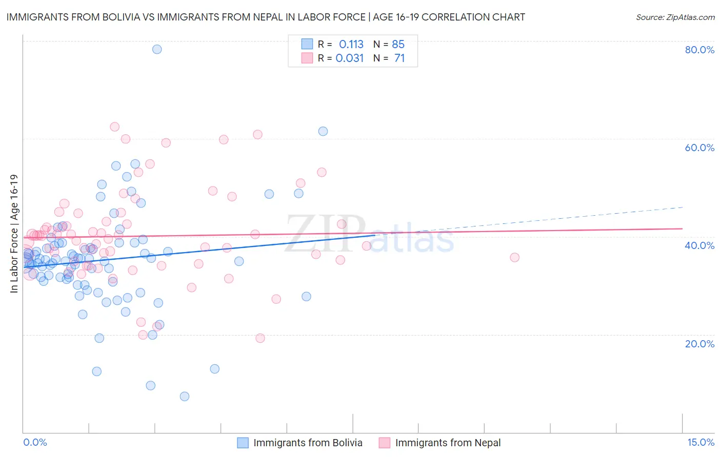 Immigrants from Bolivia vs Immigrants from Nepal In Labor Force | Age 16-19