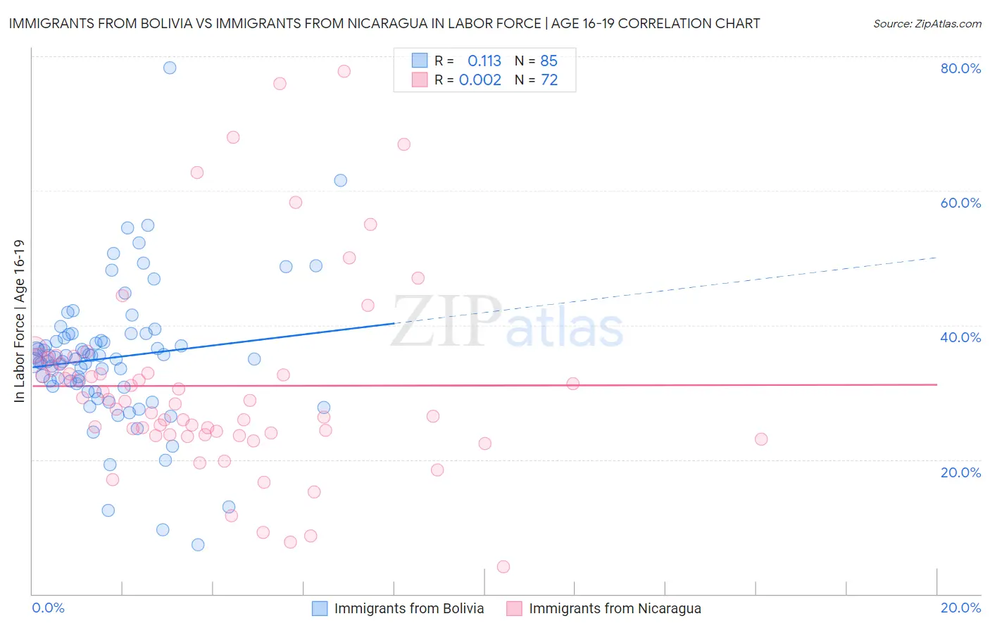 Immigrants from Bolivia vs Immigrants from Nicaragua In Labor Force | Age 16-19