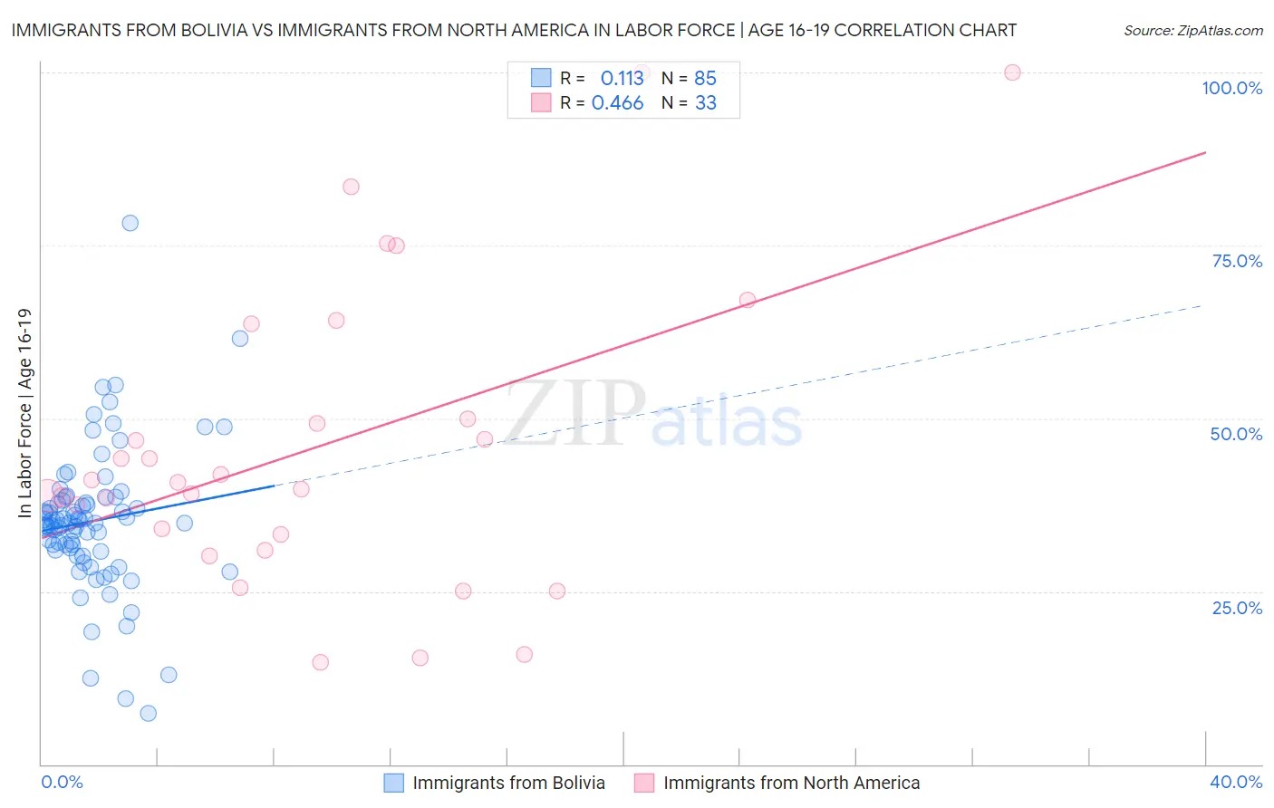 Immigrants from Bolivia vs Immigrants from North America In Labor Force | Age 16-19