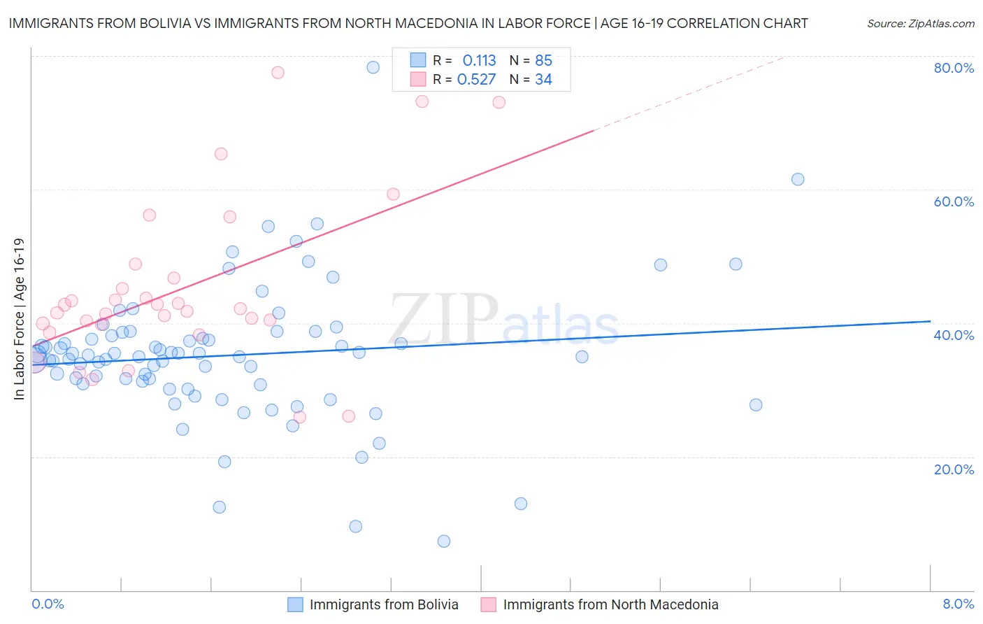 Immigrants from Bolivia vs Immigrants from North Macedonia In Labor Force | Age 16-19