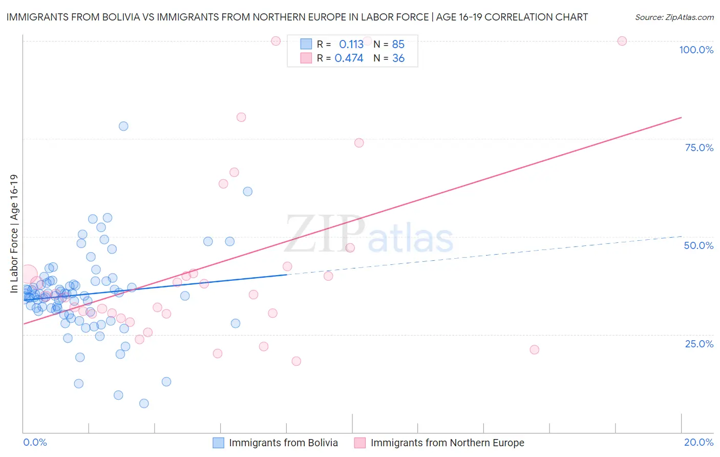 Immigrants from Bolivia vs Immigrants from Northern Europe In Labor Force | Age 16-19