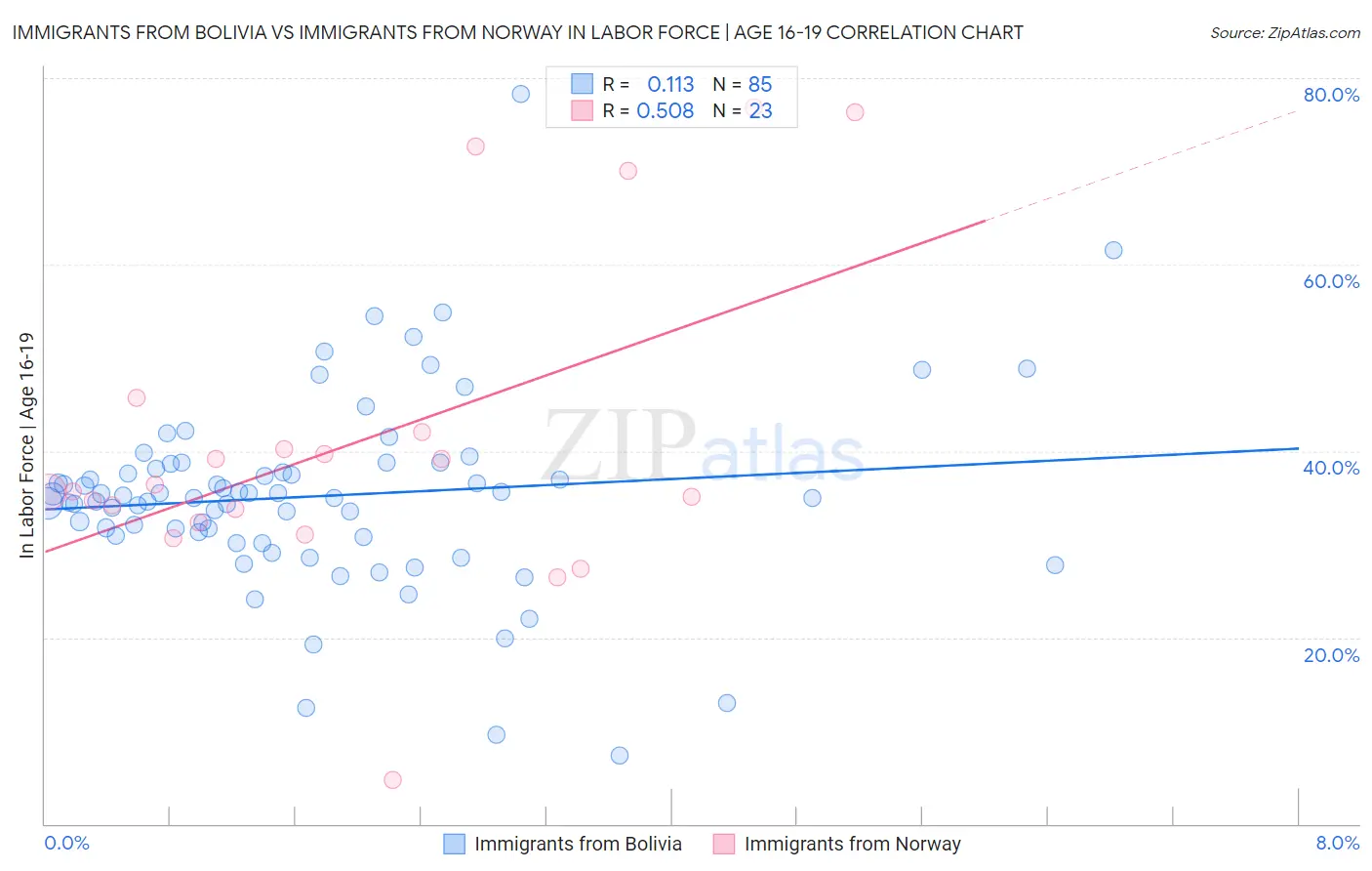 Immigrants from Bolivia vs Immigrants from Norway In Labor Force | Age 16-19