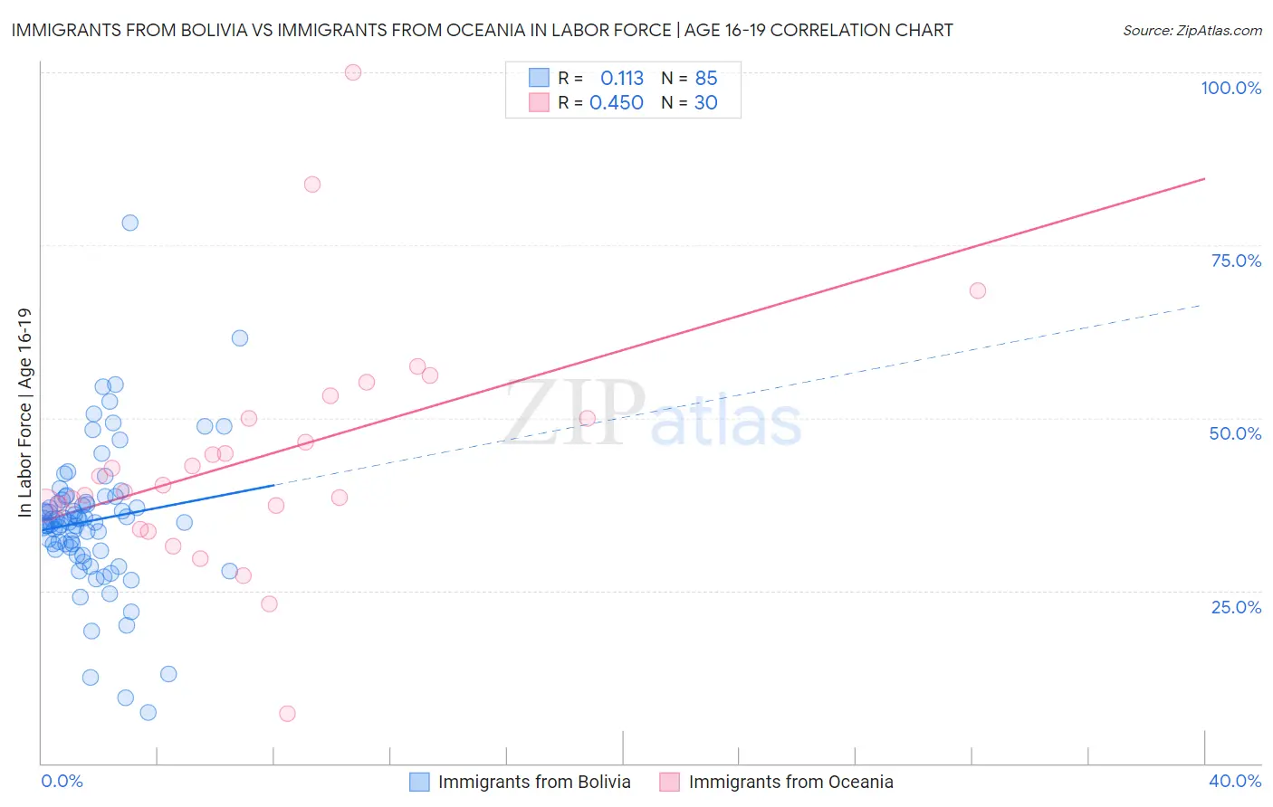 Immigrants from Bolivia vs Immigrants from Oceania In Labor Force | Age 16-19