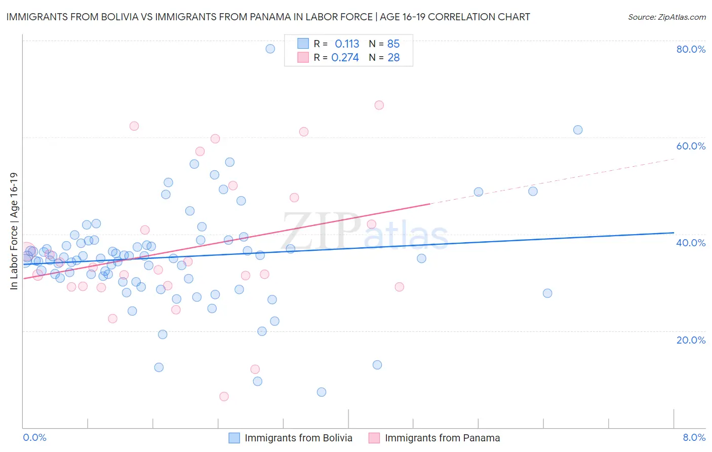 Immigrants from Bolivia vs Immigrants from Panama In Labor Force | Age 16-19