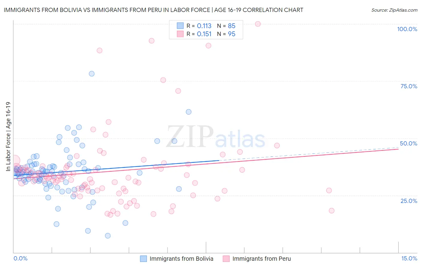 Immigrants from Bolivia vs Immigrants from Peru In Labor Force | Age 16-19